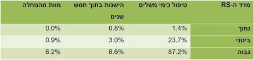 המחקר הישראלי: מעקב אחר מטופלות שביצעו את הבדיקה ומבוטחות על ידי שירותי בריאות כללית - אונקוטסט